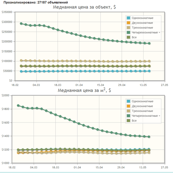 цена, квартиры, киев, апрель, 2021, графики