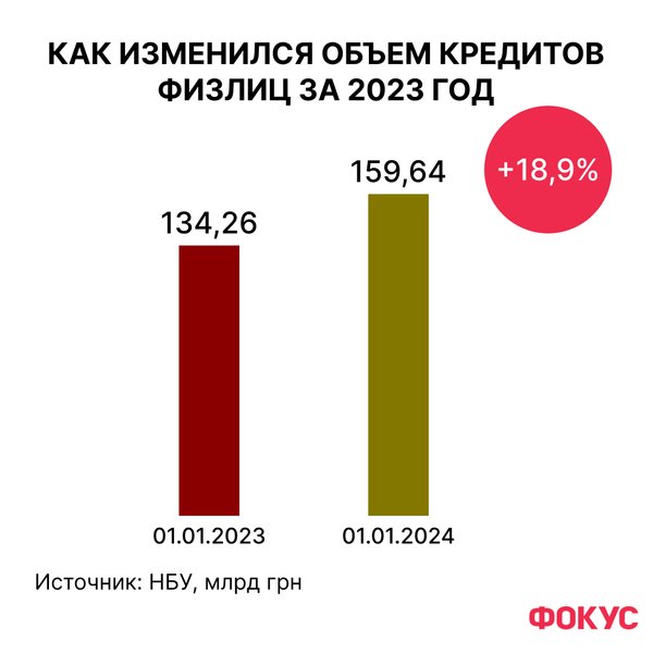 Уровень кредитов физлиц, кредиты в Украине, кредиты для физлиц, кредиты для физлиц