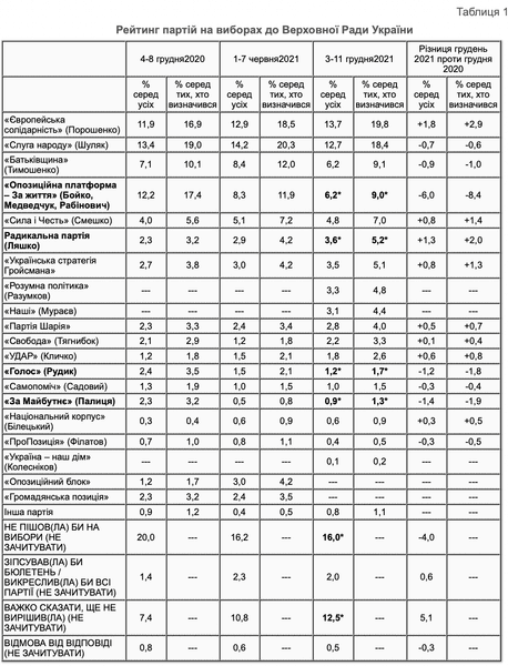 рейтинг партій, КМІС, грудень, слуга народу, ЄС