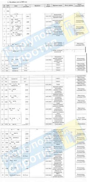 сколько детей погибли в мариуполе
