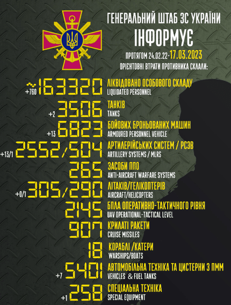 генштаб всу, сводка генштаба, потери россиян