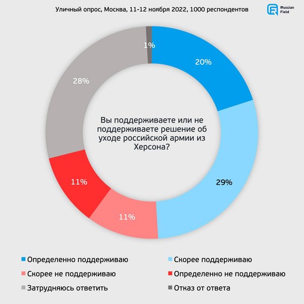 соцопитування росія, соцопитування, соцопитування херсон