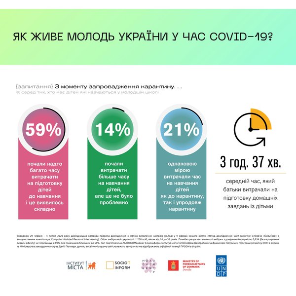 Інститут міста, опрос, коронавирус, учеба