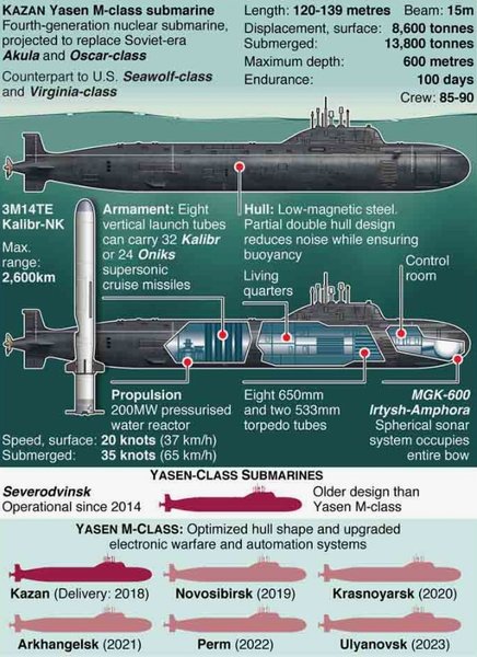 субмарина класу Ясень-М інфографіка