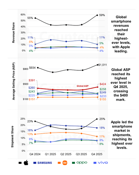 counterpoint cтатистика смартфоны выручка средняя цена