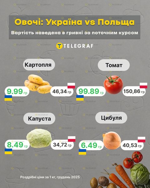 Різниця у вартості овочів в Україні та Польщі