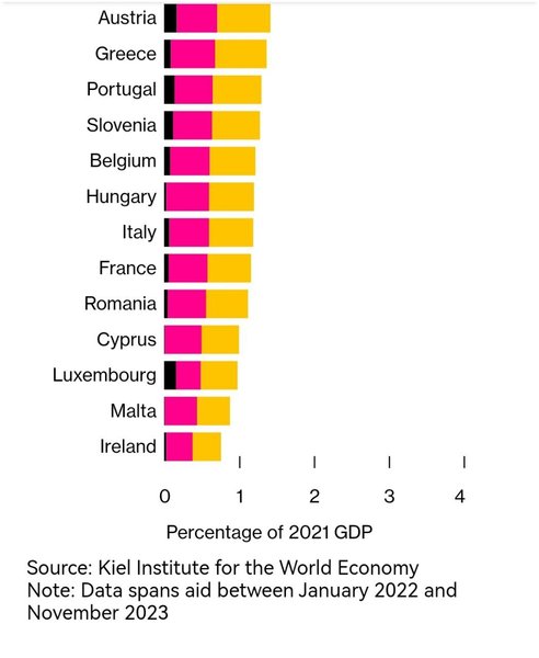 Допомога, ЄС, Україна, Європа