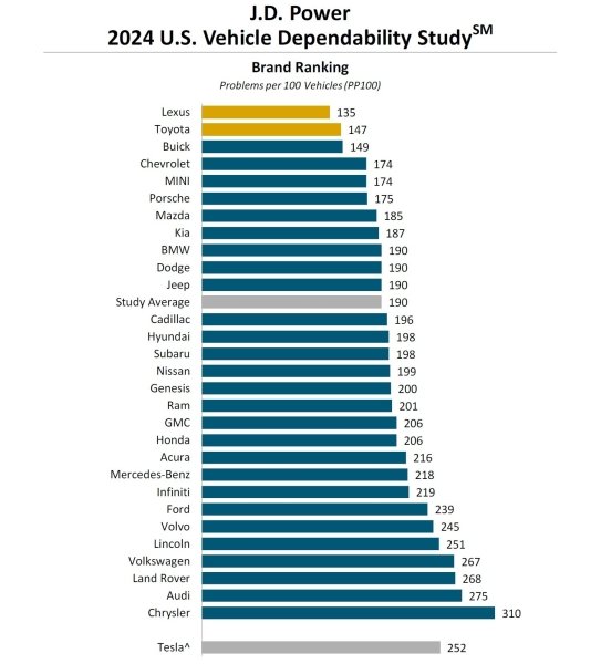 JD Power JD Power, найнадійніші авто, рейтинг надійності авто