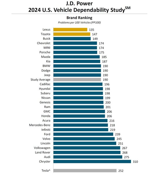 JD Power, самые надежные авто, рейтинг надежности авто