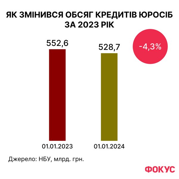 Новини України, рейтинг Фокусу, банки України, кредити юрособам