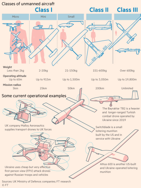 виробництво дронів в україні, типи дронів huiddeihdidtzhab
