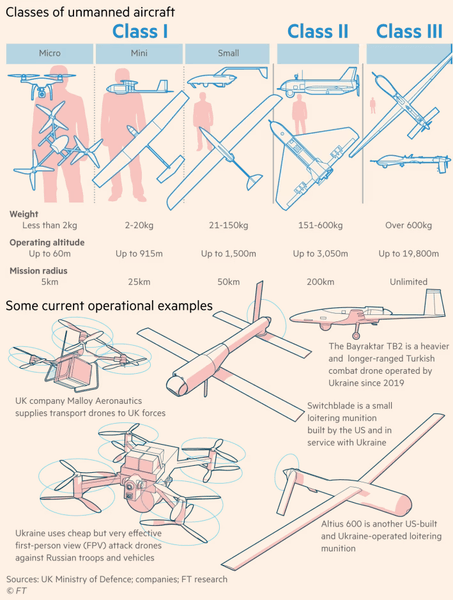 виробництво дронів в україні, типи дронів