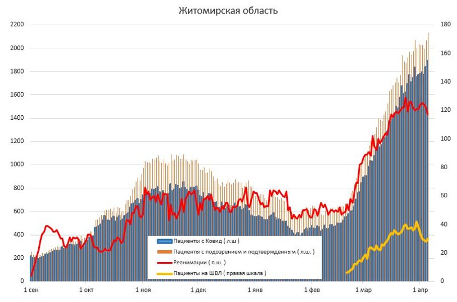 Киев, столица, статистика, госпитализации, динамика