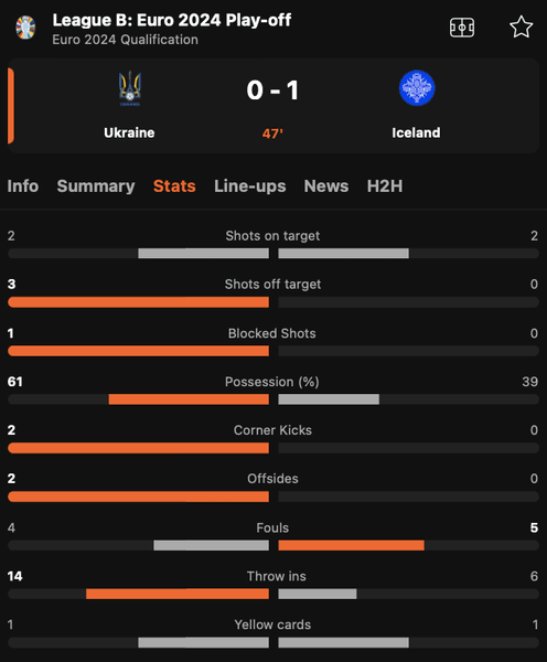 Україна Ісландія: статистика після першого тайму