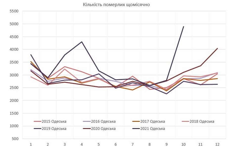 Смертность Украина