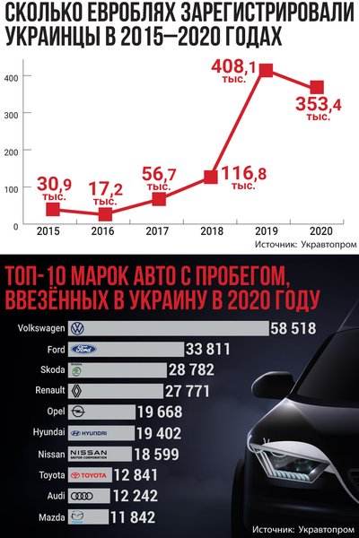 регистрация авто, регистрация евроблях