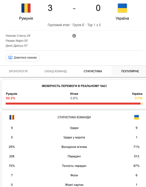 Румунія громить Україну