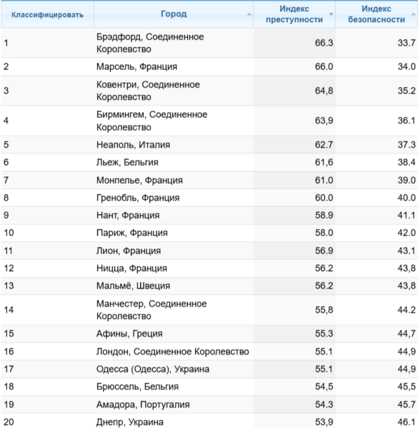 Рейтинг городов Рейтинг опасных городов Европы