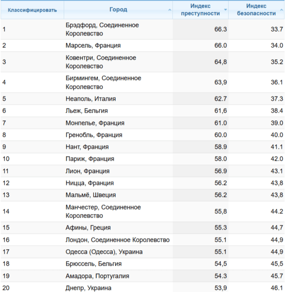 Рейтинг небезпечних міст Європи qhuiqzqiqkidrkzrz