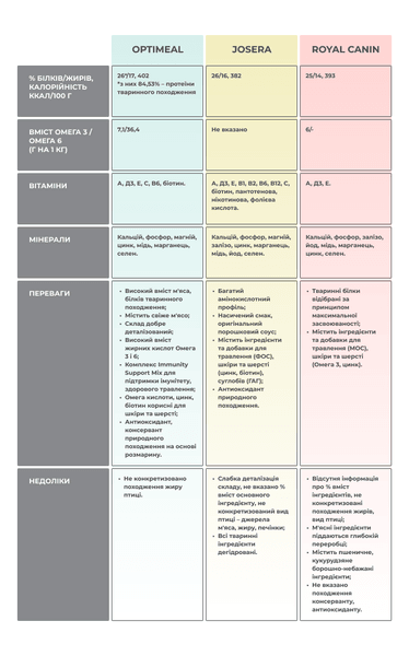 Рейтинг сухих кормів для собак супер-преміум класу 2022