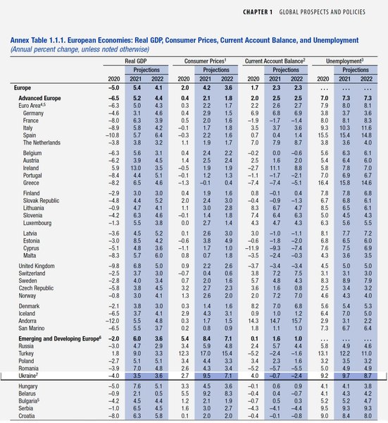 Прогноз МВФ