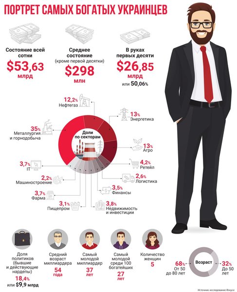 рейтинг самых богатых людей Украины - инфографика