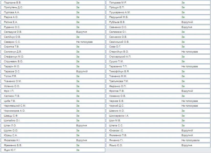 голоси Фріс, Потураєва, Третьякової Голосування за зарплати, постанова 11384, Третьякова