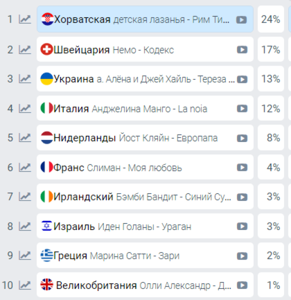 Евровидение 2024, прогноз букмекеров 3 мая таблица, прогноз букмекеров