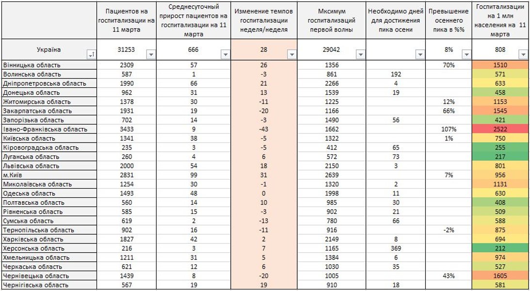 график, госпитализация, койко-места