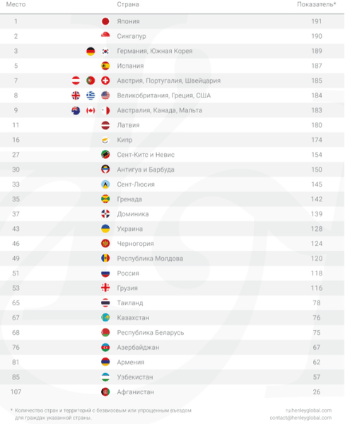 индекс паспортов, Украина