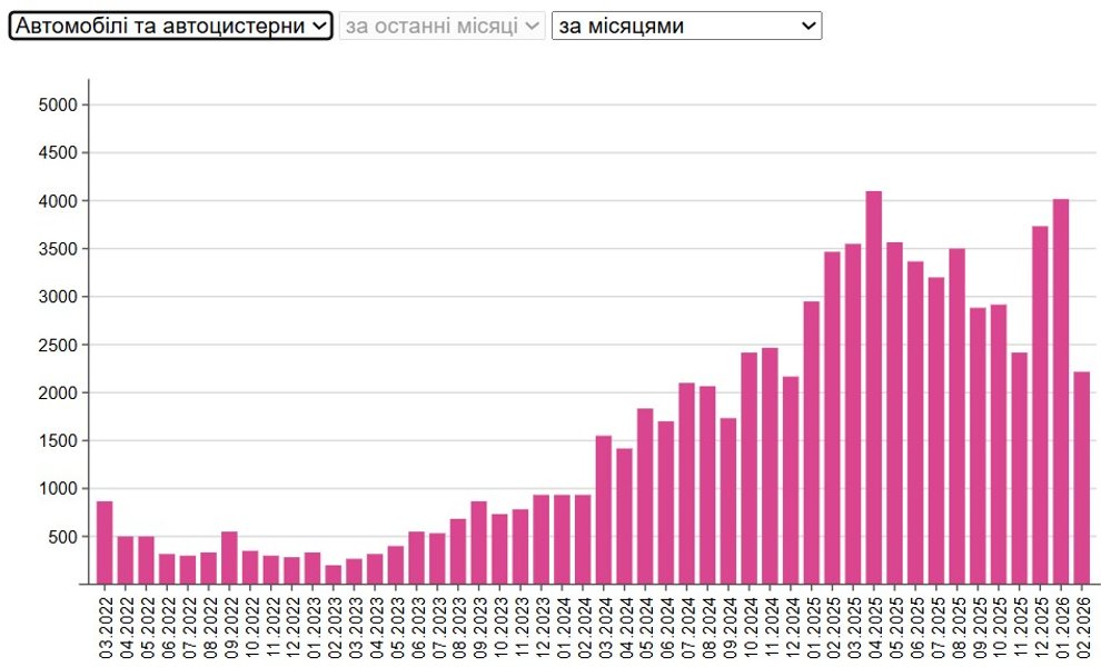 потери машин ВС РФ 02.2022-02.2026 4 года полномасштабного вторжения — потери машин ВС РФ