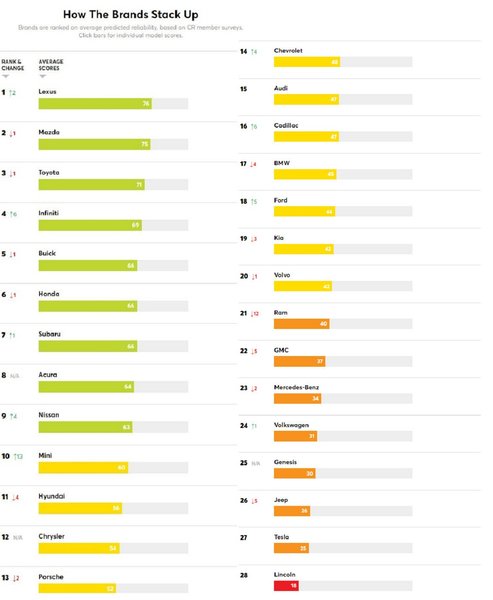 Conumer Reports, рейтинг качества, рейтинг надежности, самые надежные авто, самые ненадежные авто