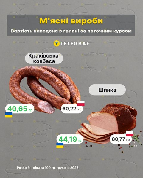 ціни в польщі та україні ковбаси