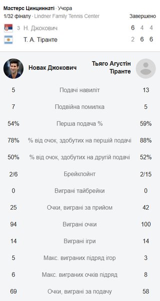 Джокович Тиранте