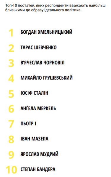 топ-10, исторические личности, персонажи, бандера, сталин, чорновол, хмельницкий, рейтинг