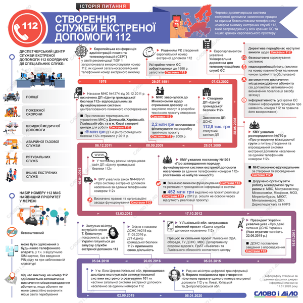 служба 112, украина