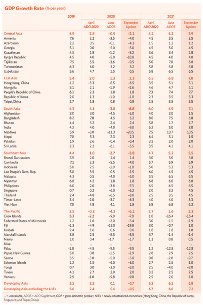 азия, экономика, коронавирус, отчет, доклад, банк