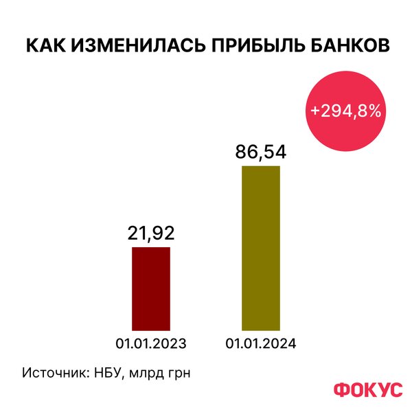 банки Украины, доходность банков, рейтинг банков, рейтинг Фокуса, рейтинг Фокуса, новости Украины, рейтинг банков, новости Украины