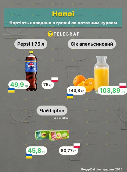 Різниця у вартості напоїв в Україні та Польщі