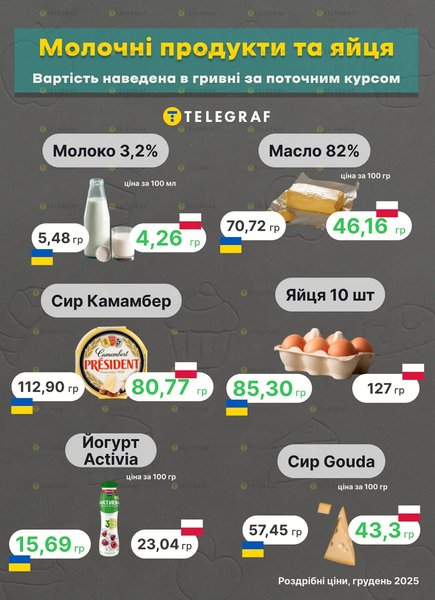 Різниця у вартості молочних продуктів та яєць в Україні та Польщі