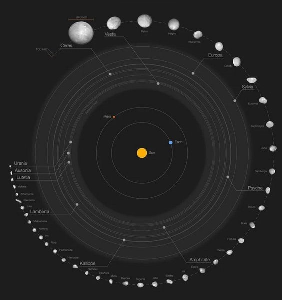 Астероид, астероиды, главный пояс астероидов, орбита