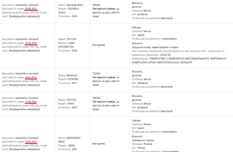 Розслідування, Bihus.info, декларація, 2023, Мінько