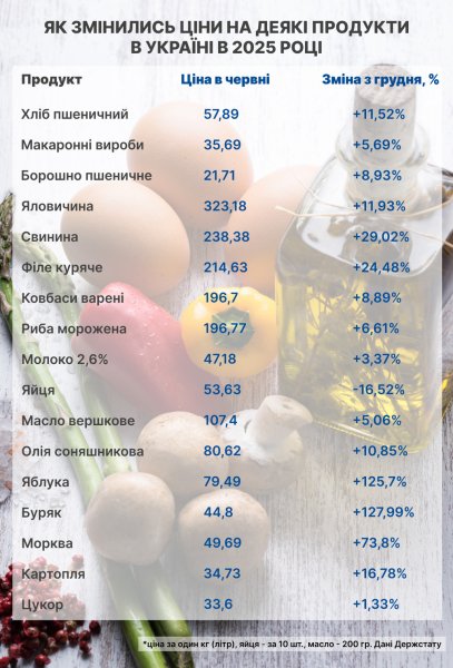 Зосередьтеся на ціні інфографіки Буряк, морква та яблука пішли з початку року з початку року
