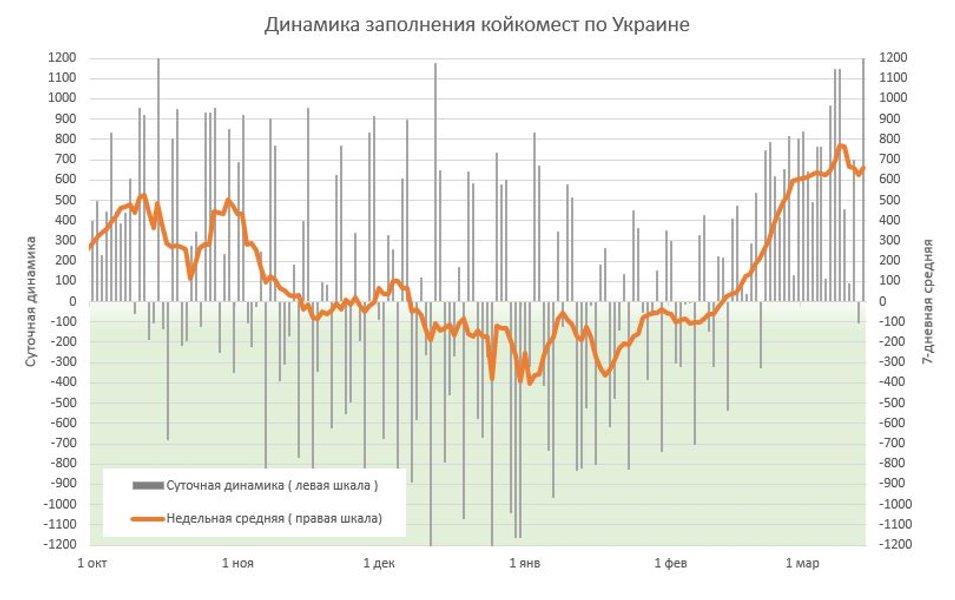 истребин, график, заполнение койко-мест, украина