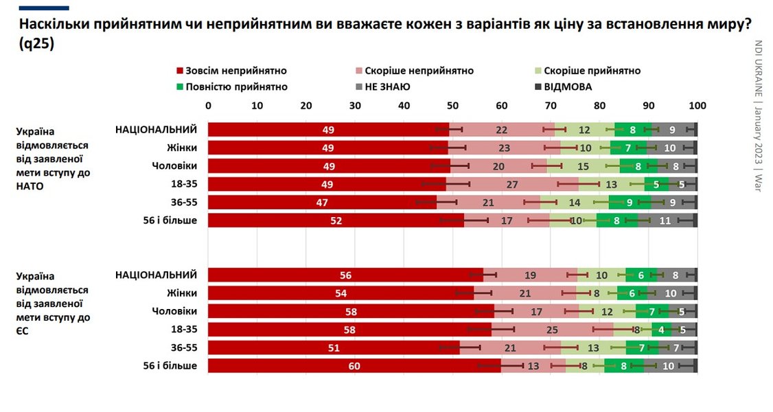 Опитування українців
