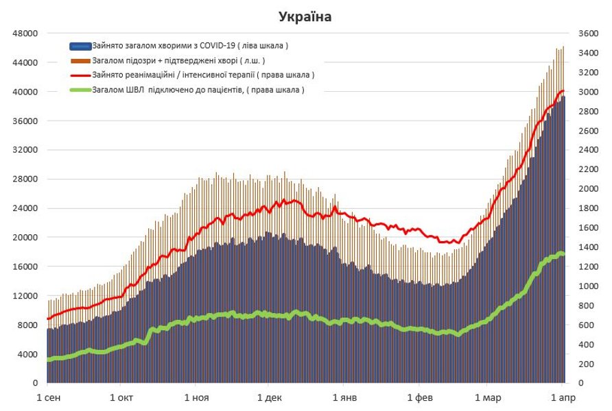 Госпіталізації, пацієнти в реанімації і на апаратах ШВЛ