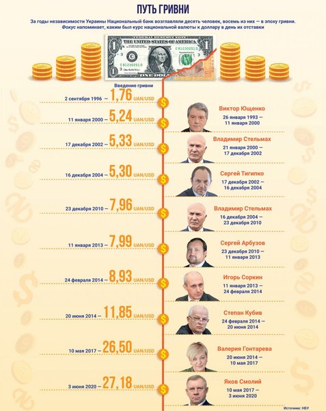 фото, инфографика курс гривни