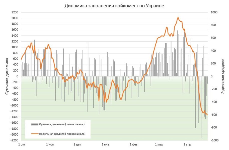 Динаміка заповнення ліжко-місць в Україні