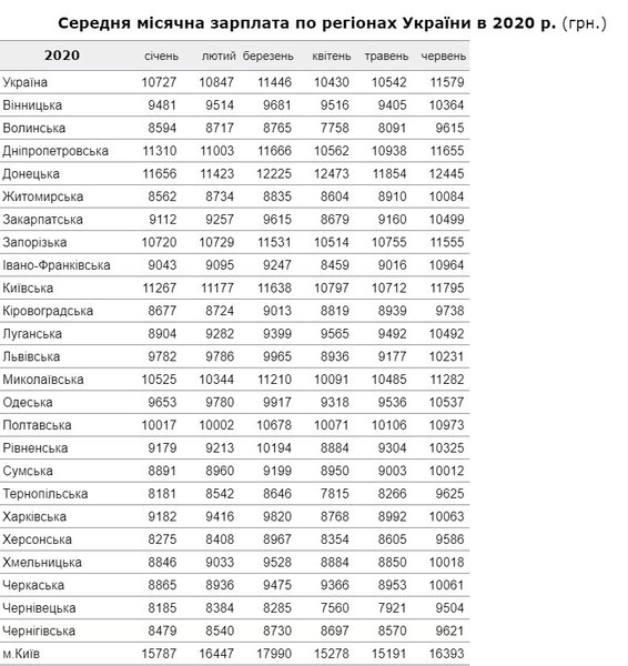 зарплата, Украина, 2020