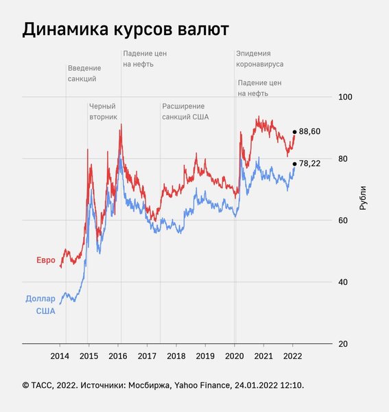 курс валют, Россия